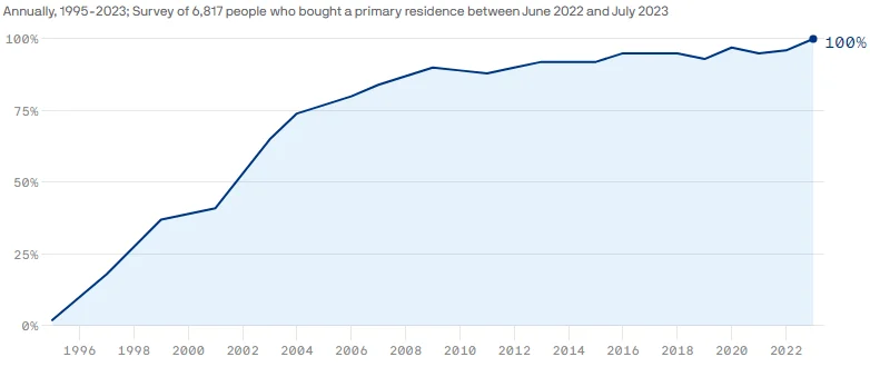 NAR survey of how many buyers and sellers started their home search online.