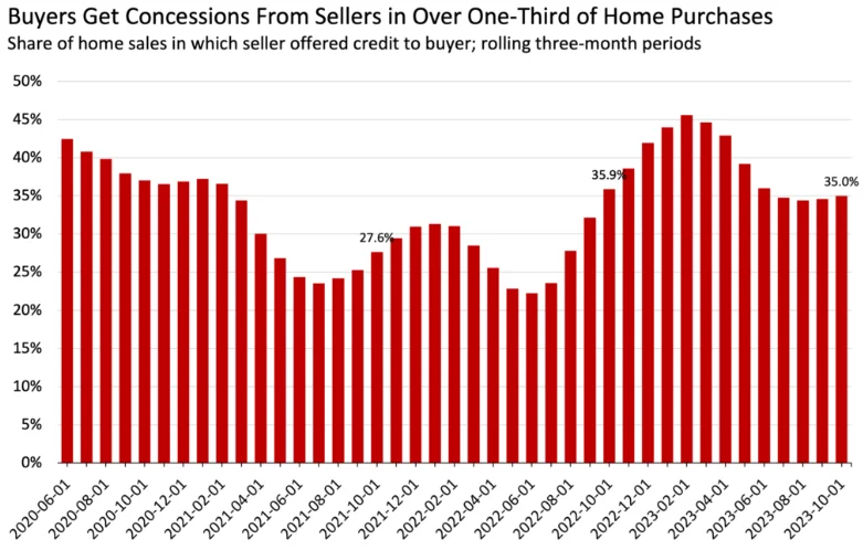 Bar graph showing the percentage of buyers that get concessions from sellers.
